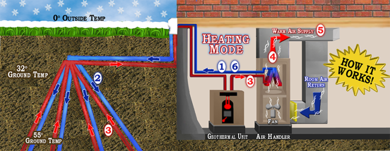 How Direct Exchange (DX) Geothermal Systems Work - Buschurs Refrigeration