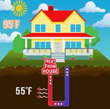 Geothermal cooling mode and how it works