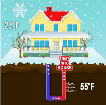 Geothermal heating mode and how it works