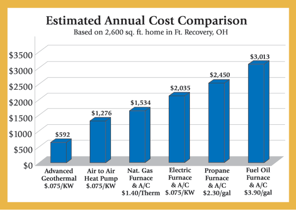 Cost-Savings of Geothermal, Buschurs Refrigeration, Ohio, Geothermal Energy, Waterless Geothermal