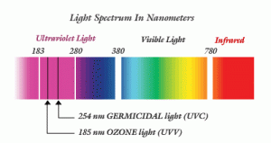 Germicidal UV lights could be producing indoor air pollutants